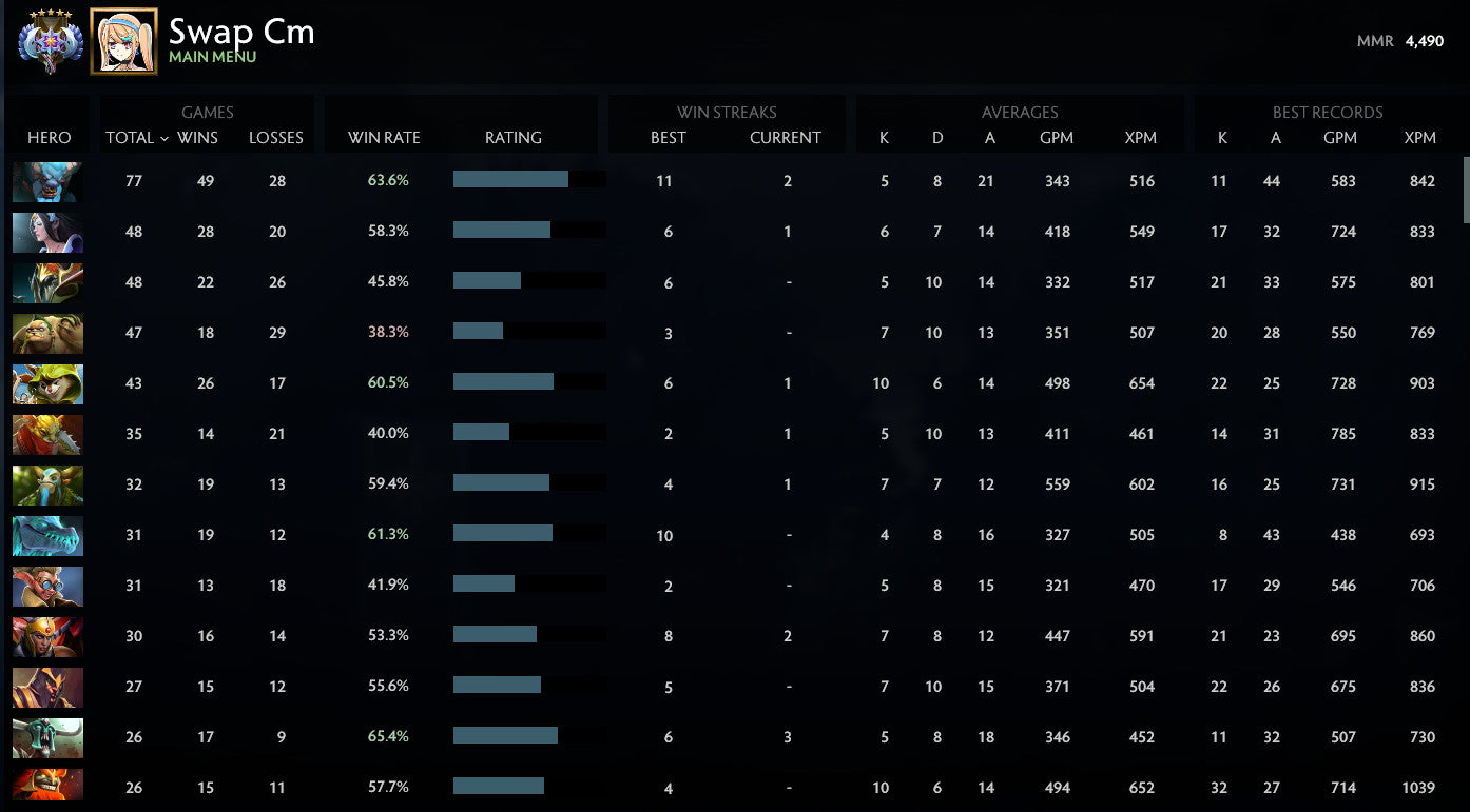 Ancient V | MMR: 4490 - Behavior: 7320