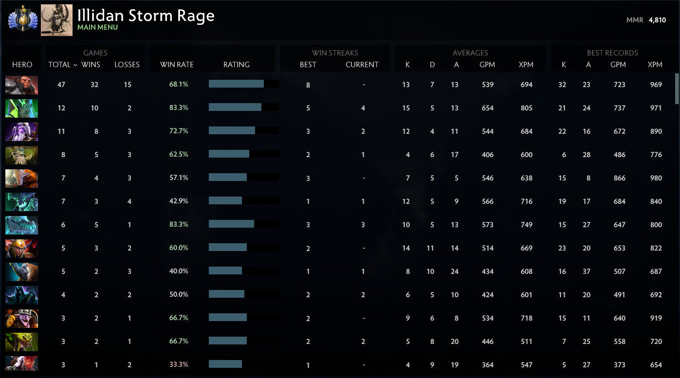 Divin I | MMR : 4810 - Comportement : 9895