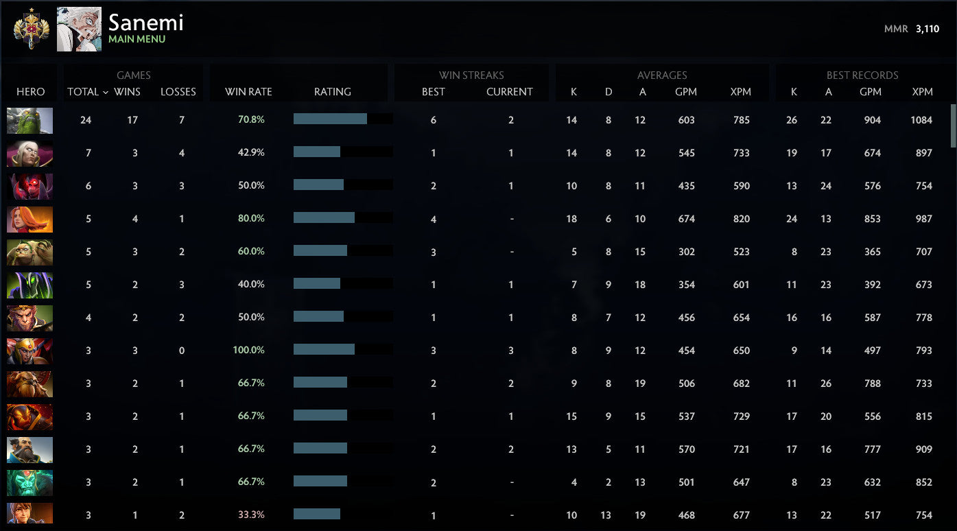 Legend I | MMR: 3110 - Behavior: 10000