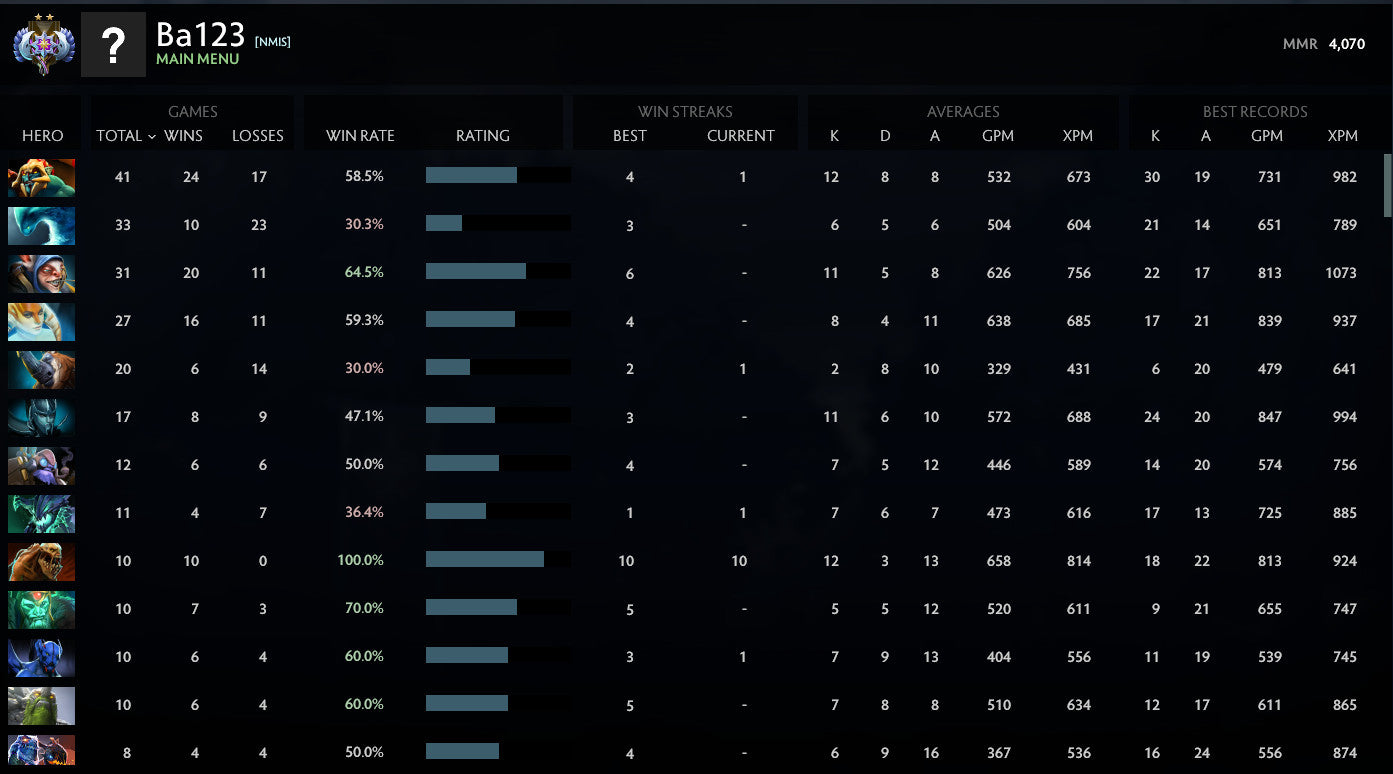 Ancient II | MMR: 4070 - Behavior: 7906