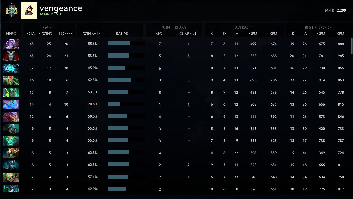 Archonte Ier | MMR : 2200 - Comportement : 9840