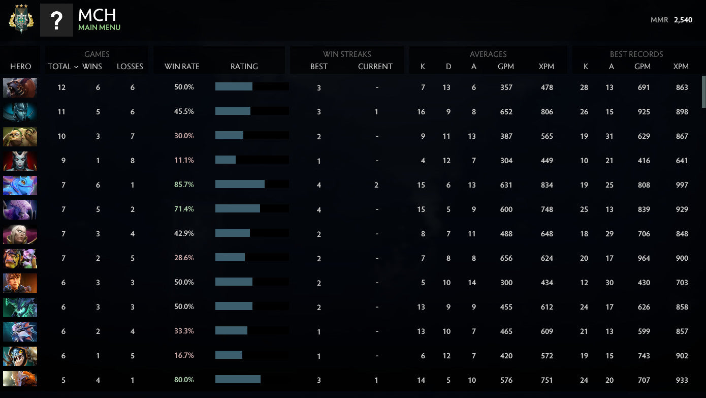 Archonte III | MMR : 2540 - Comportement : 7304