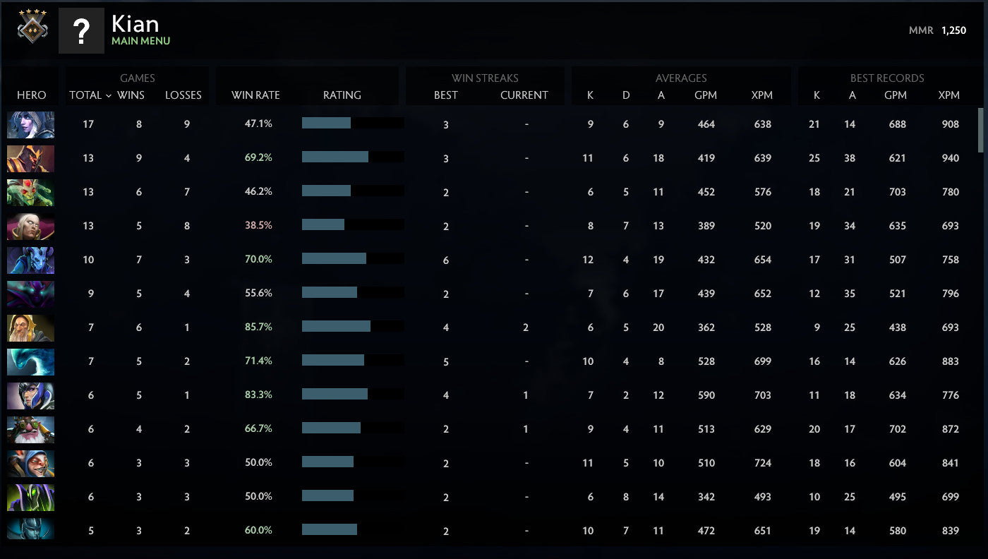 Guardian IV | MMR: 1250 - Behavior: 9840