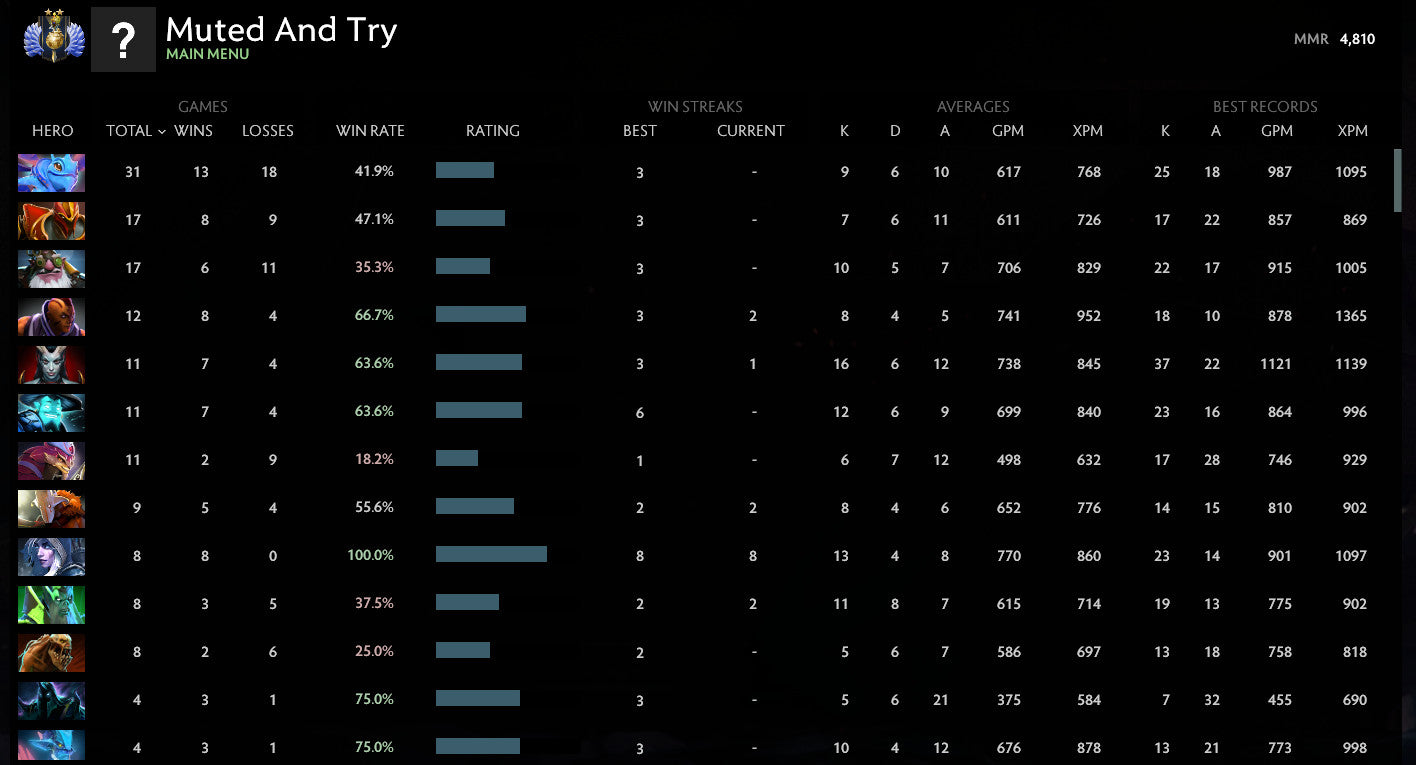 Not Calibrated | Last Medal: Divine II - Behavior: 10000