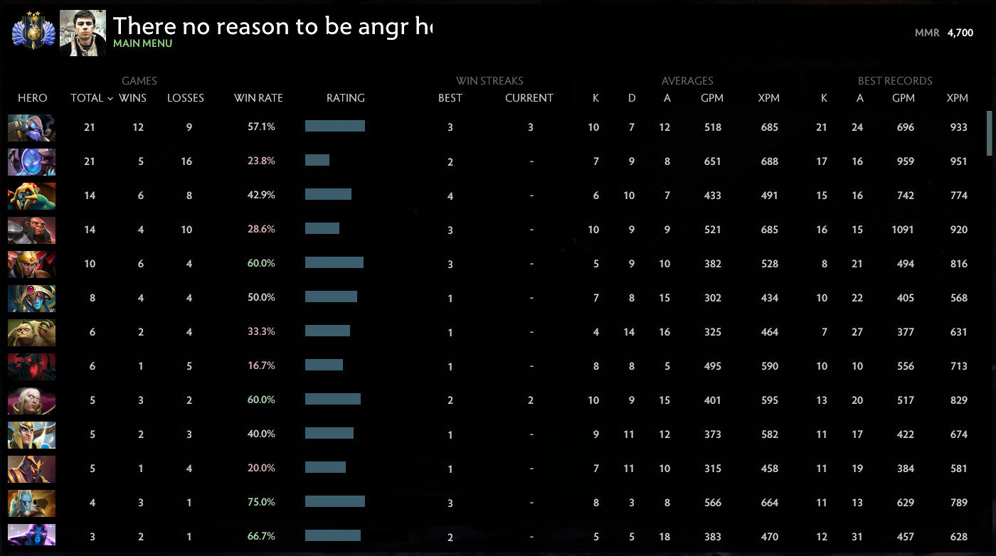 Divine II | MMR: 4700 - Behavior: 10000