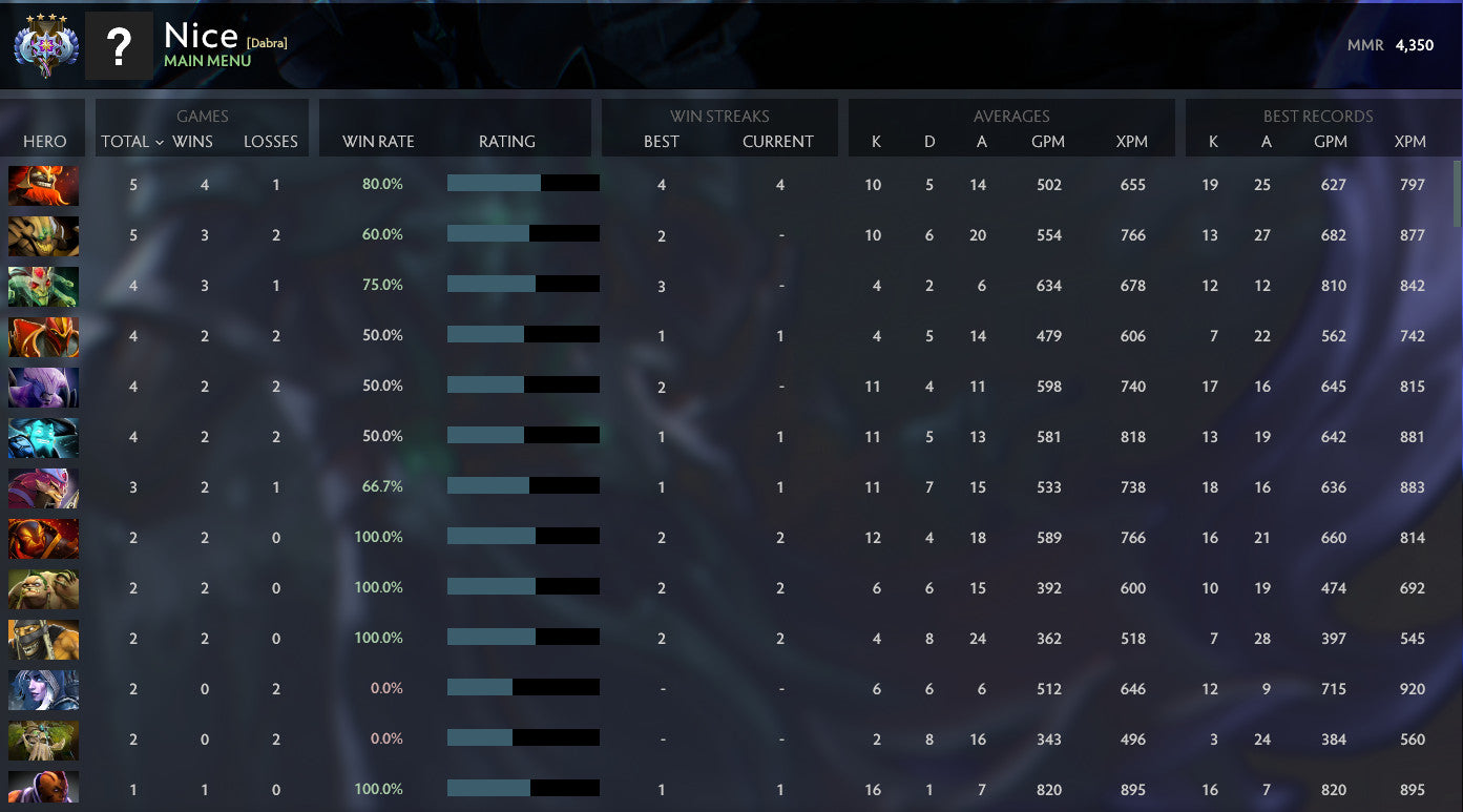 Ancient IV | MMR: 4350 - Behavior: 10000