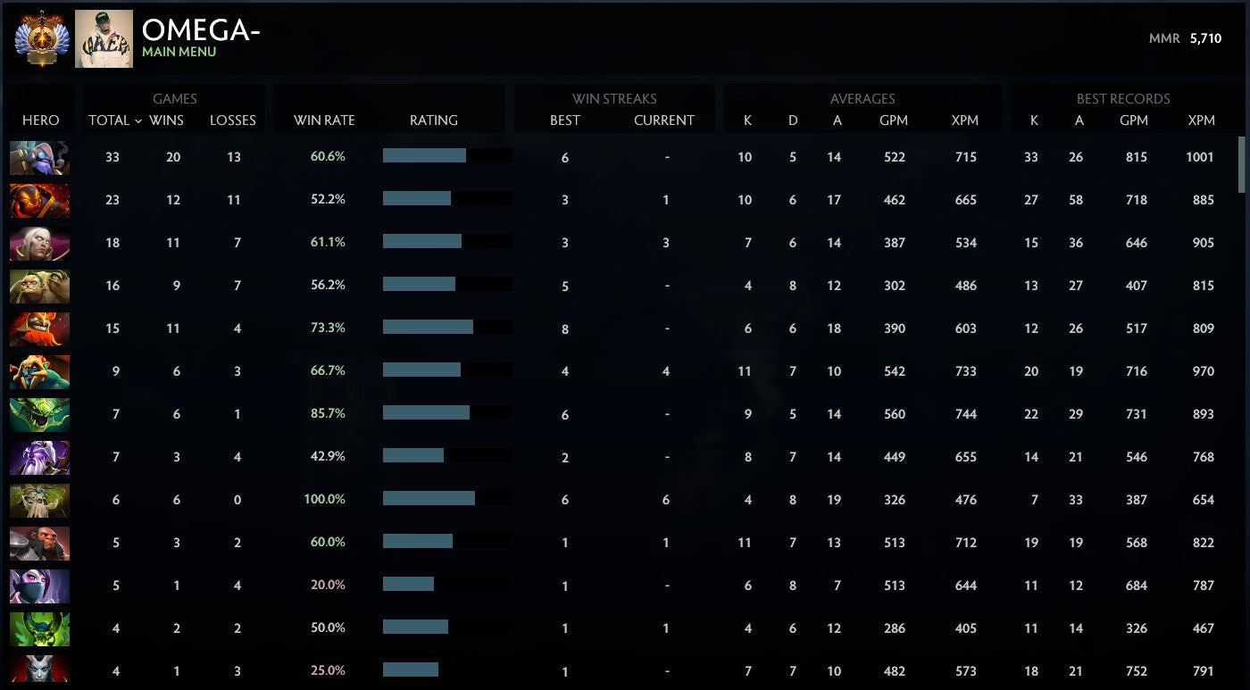 Immortal | MMR: 5710 - Behavior: 10000