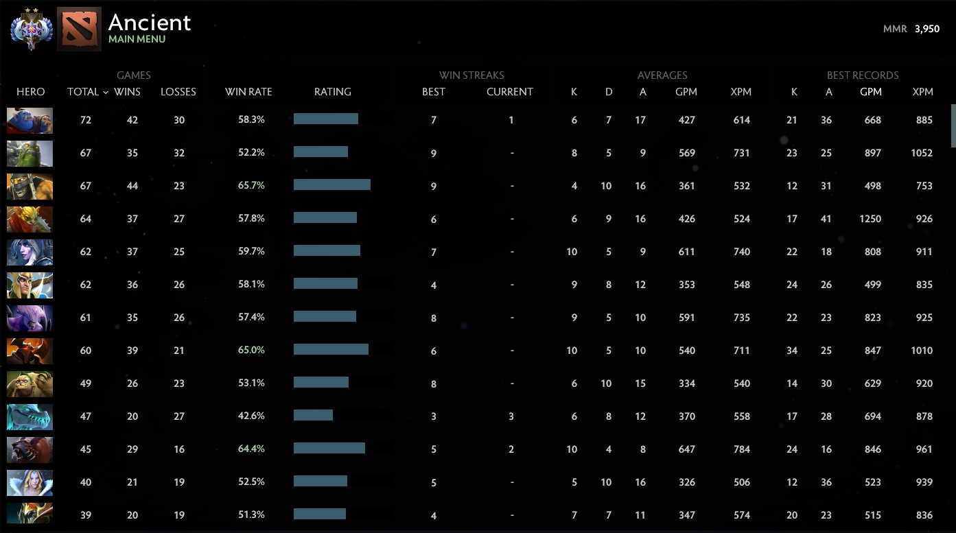 Ancient II | MMR: 3950 - Behavior: 9800