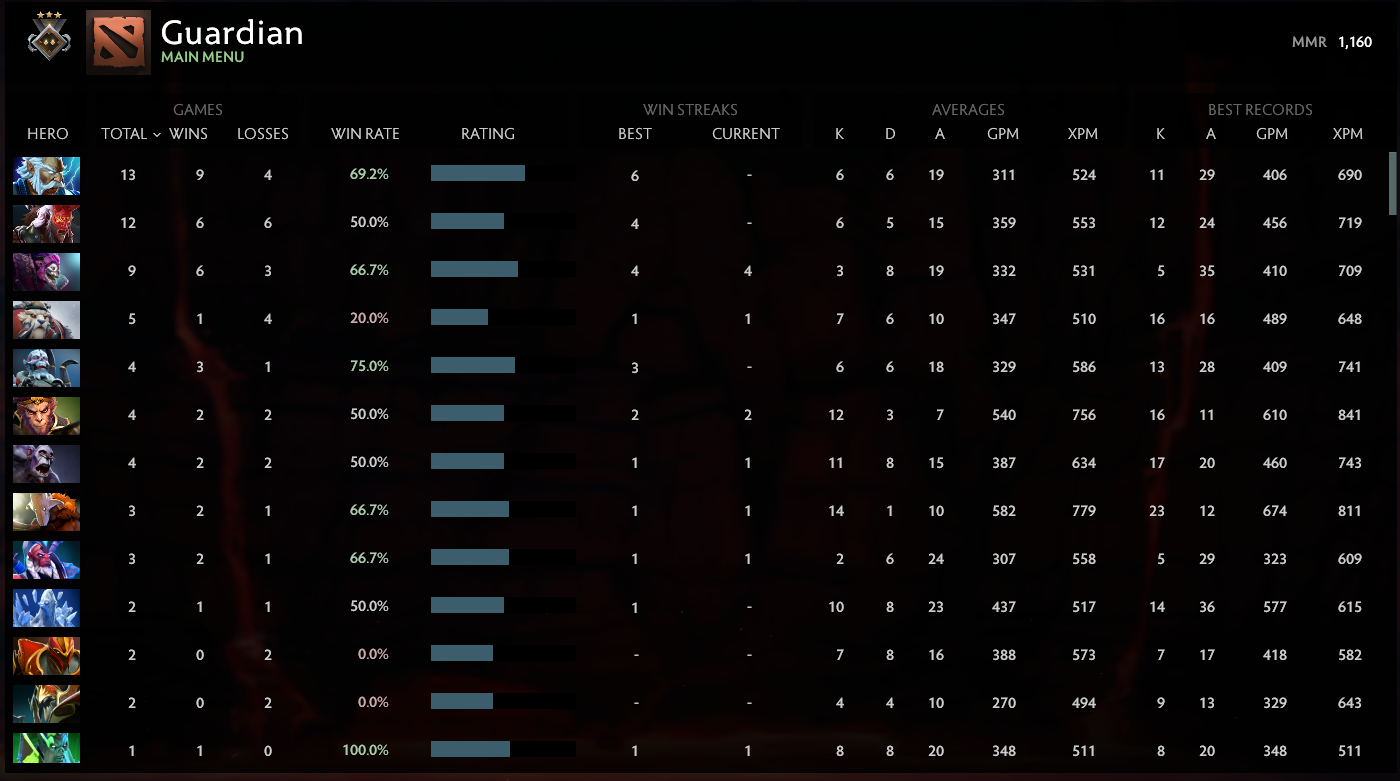 Gardien III | MMR : 1160 - Comportement : 10000