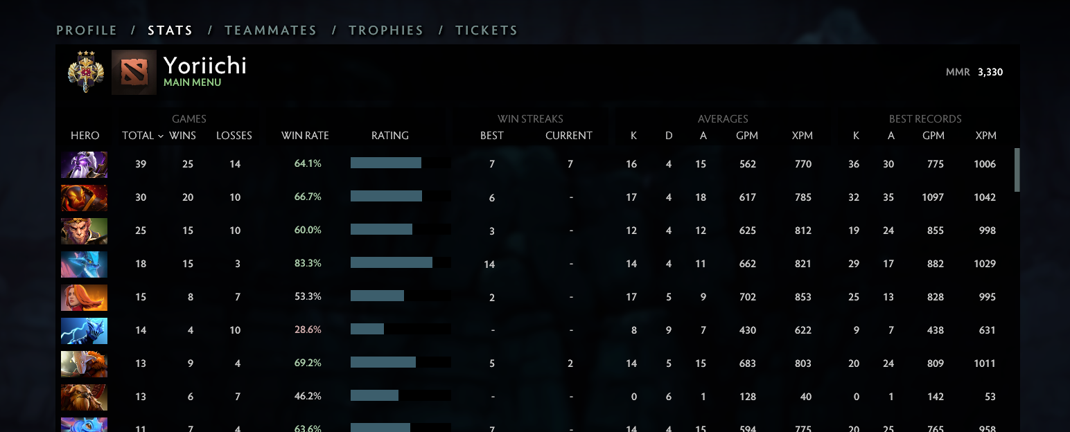 Legend III | MMR: 3330 - Behavior: 8875