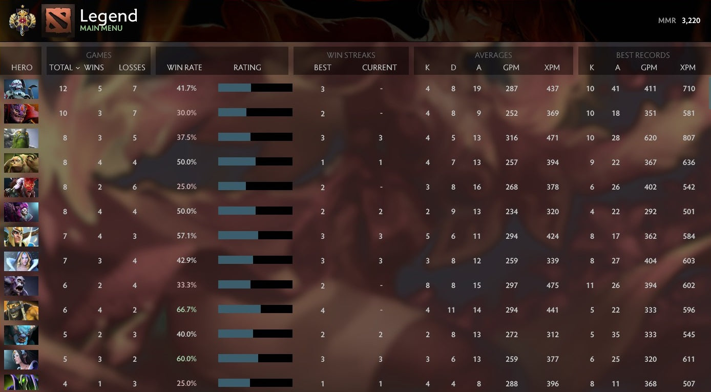 Légende I | MMR : 3220 - Comportement : 10000 