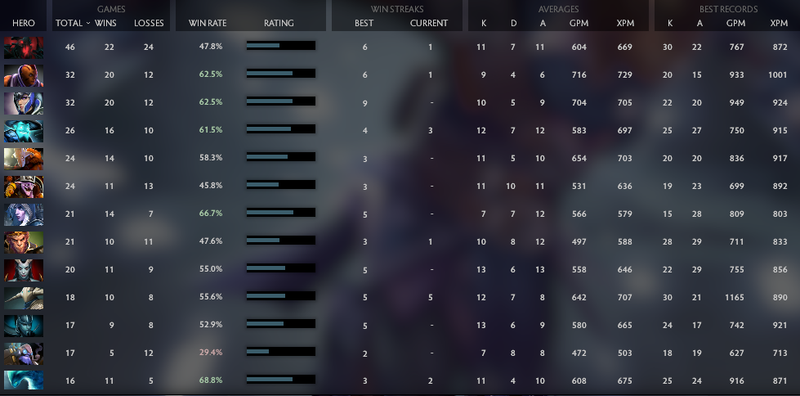 Divine I | Core: 4623 / Support : 4500 | Conduct : 6394