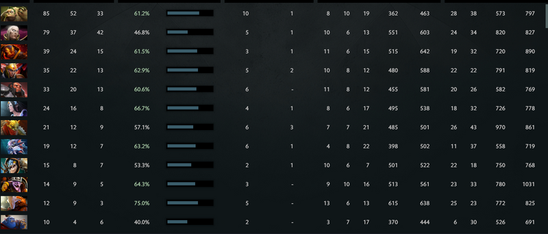 MMR: Solo 4210 | Party 3680