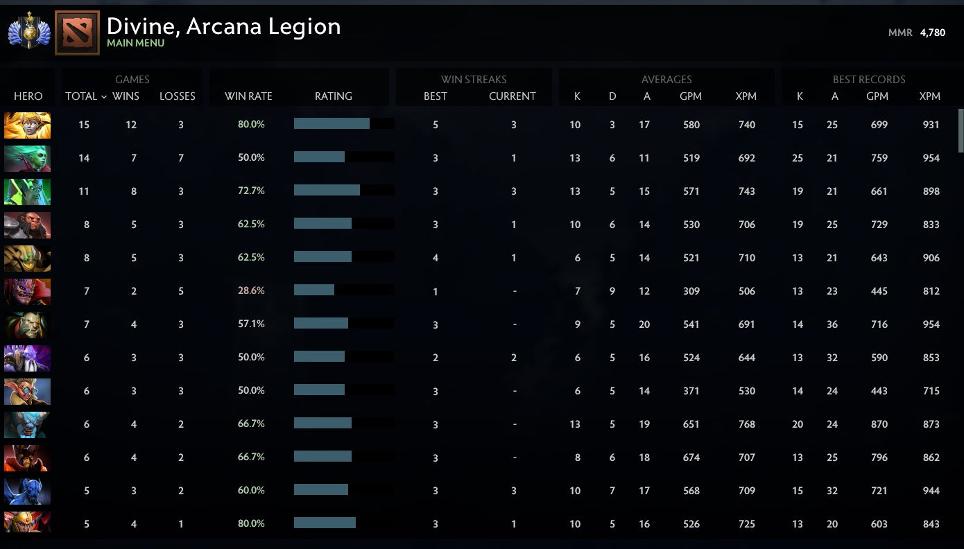 Divine I | MMR: 4780 - Behavior: 9830