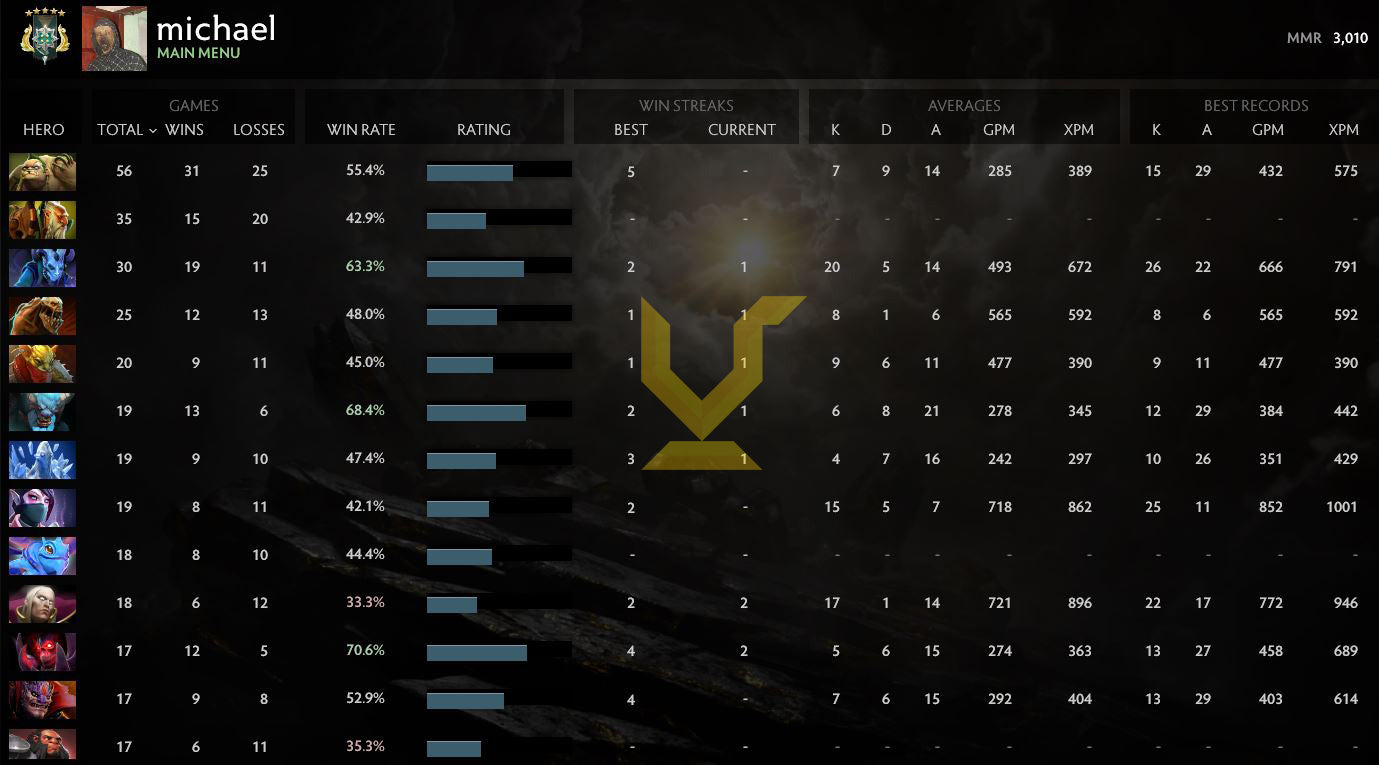 Archon V | MMR: 3010 - Behavior: 7668