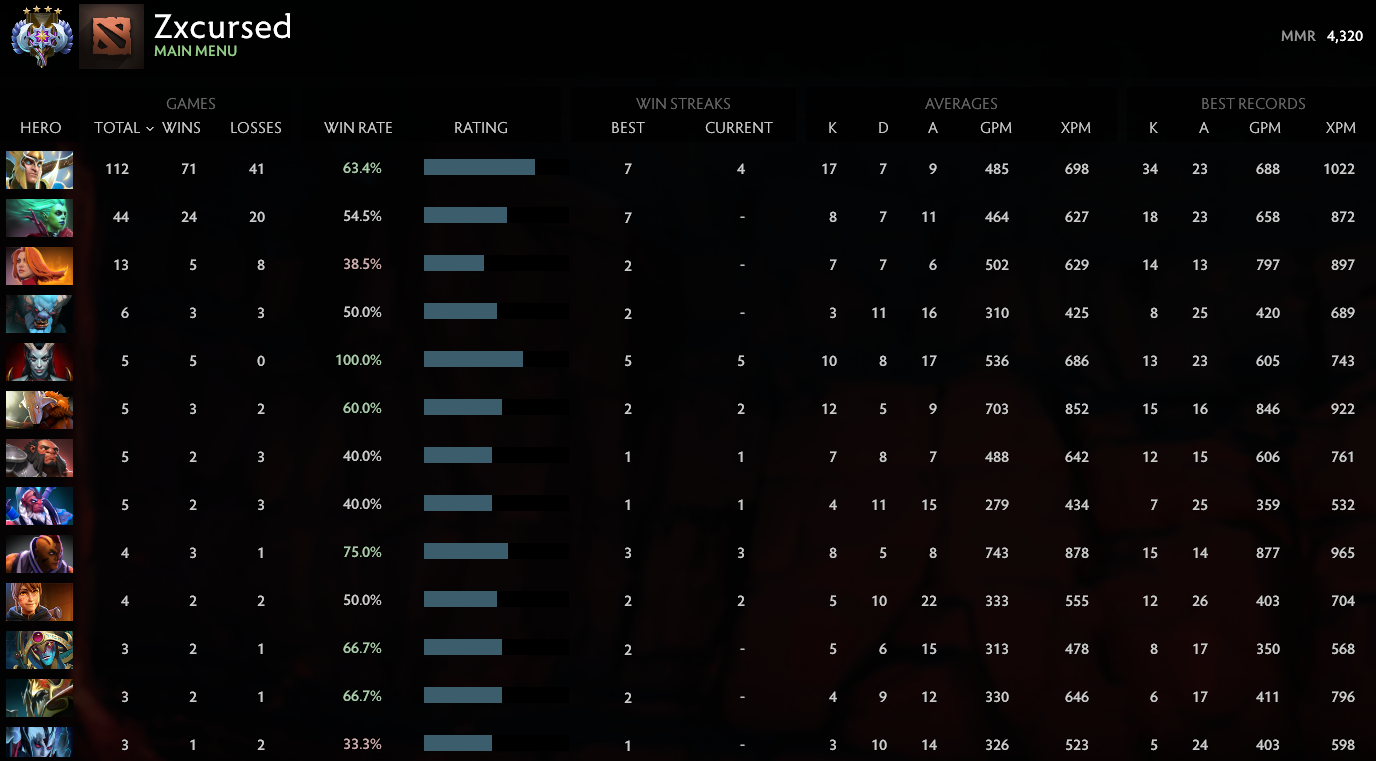 Ancient IV | MMR: 4320 - Behavior: 10000