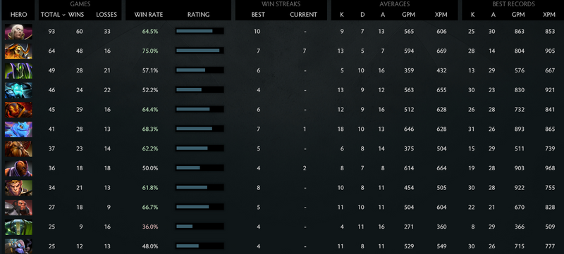 MMR: Solo 5520 | Party 4220