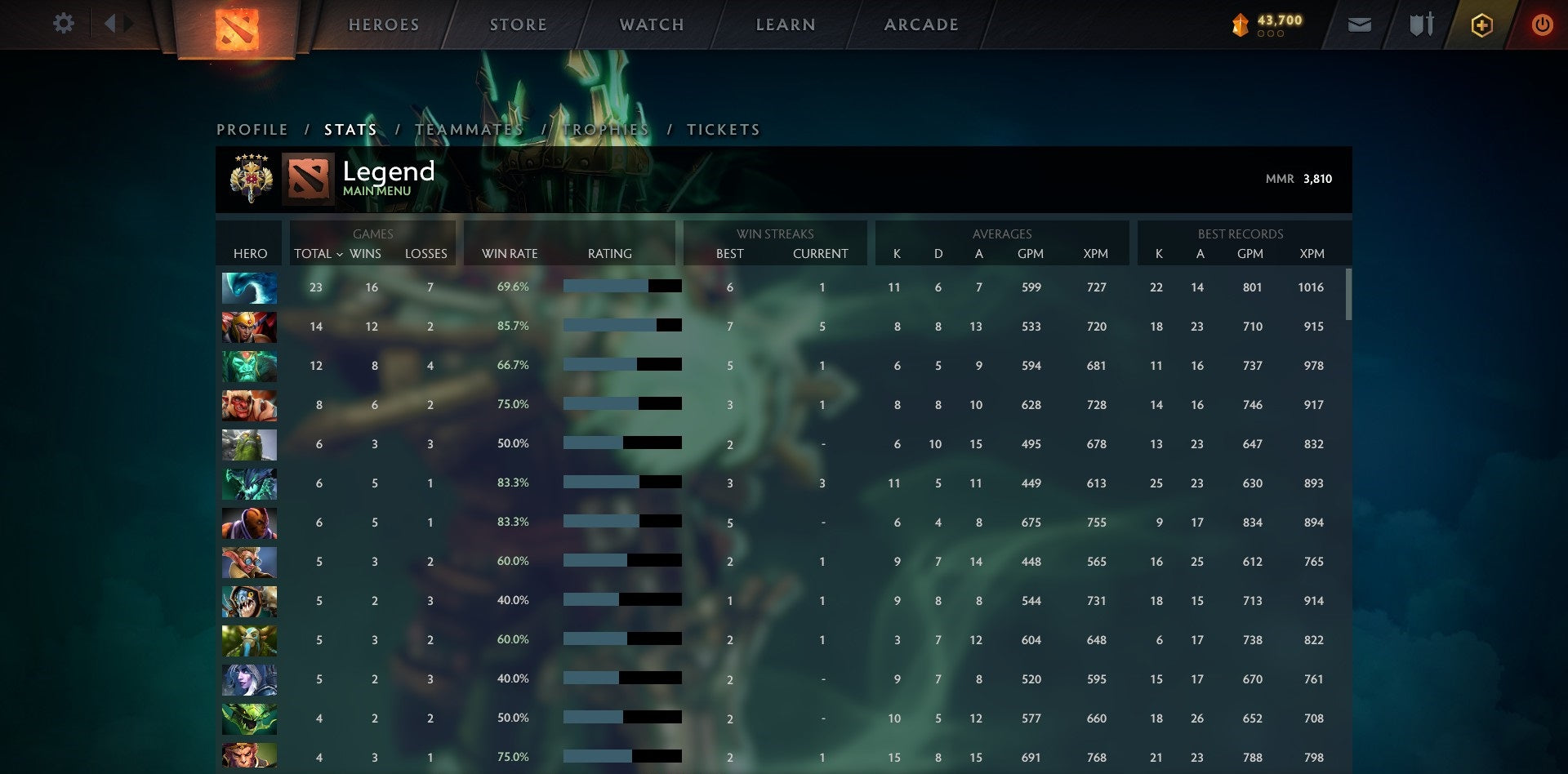 Légende V | MMR : 3810 - Comportement : 9600 