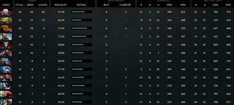 MMR: Solo 4350 | Party 3531