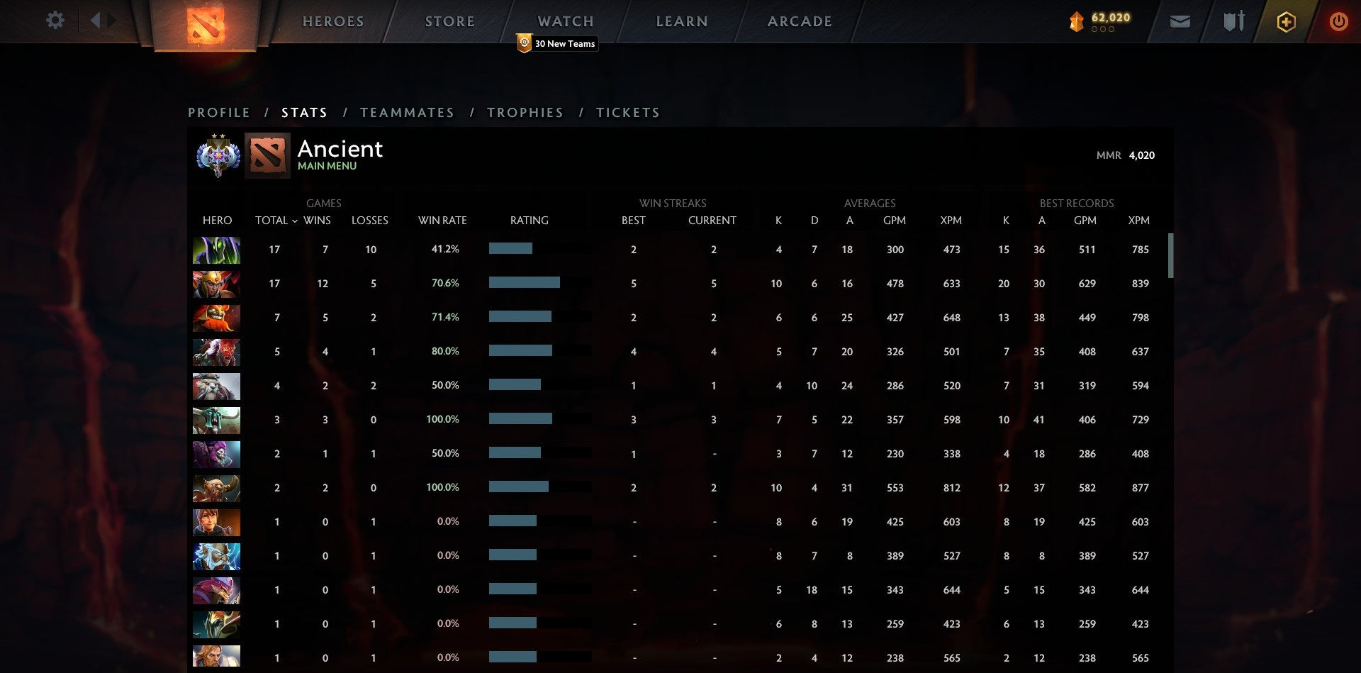 Ancient II | MMR: 4020 - Behavior: 10000