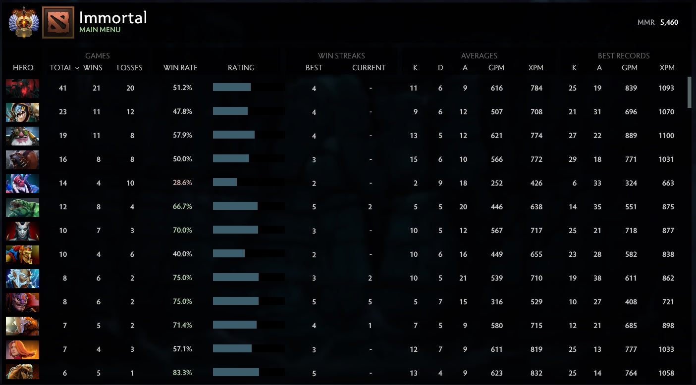 Immortal | MMR: 5460 - Behavior: 10000