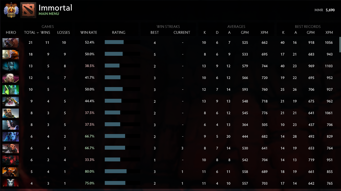 Immortel | MMR : 5690 - Comportement : 10000 