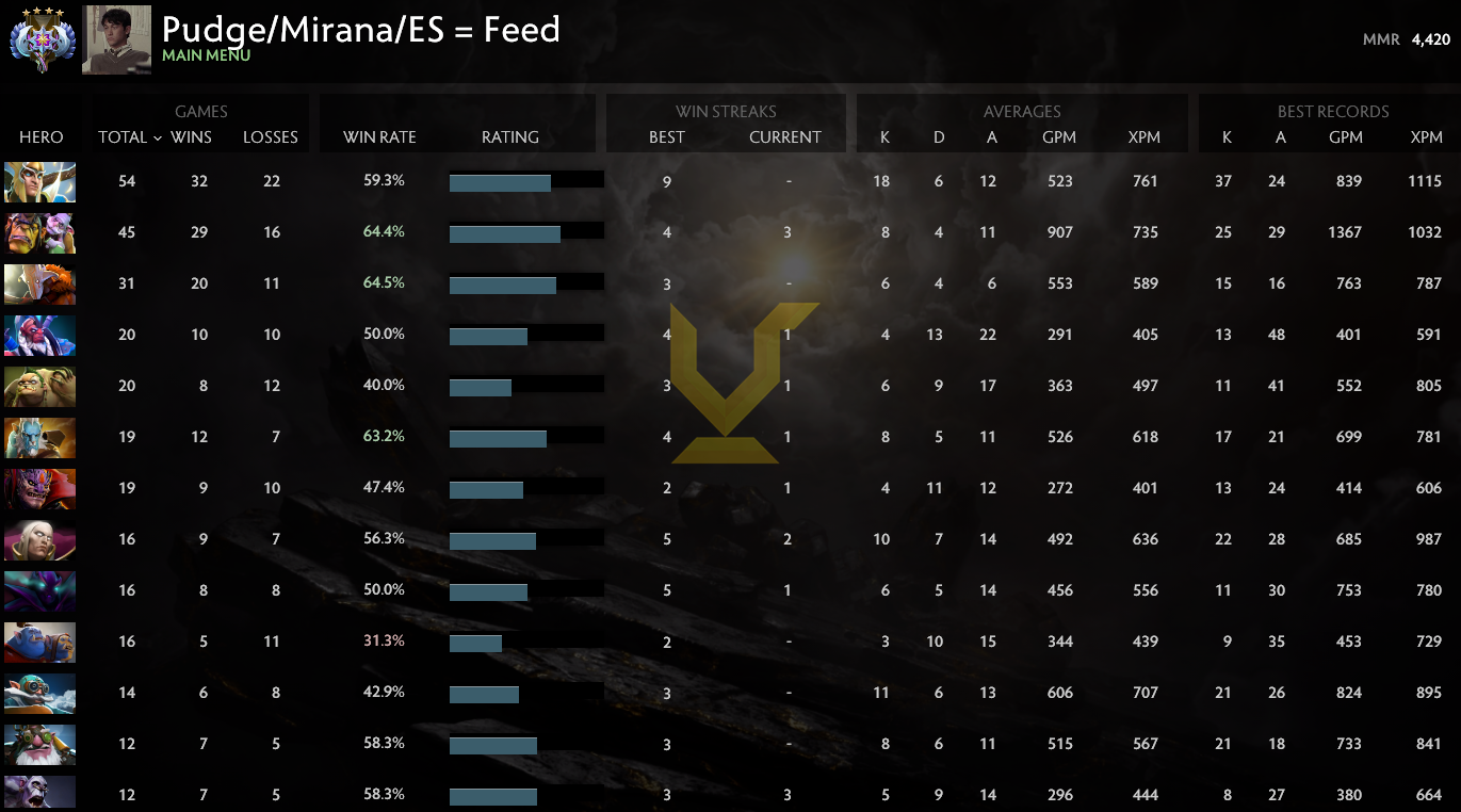 Ancient IV | MMR: 4420 - Behavior: 9050