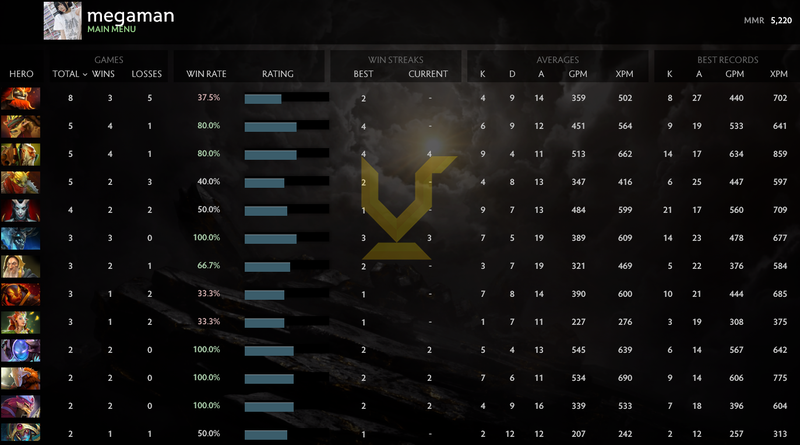 Divine III | MMR: 5220 - Behavior: 10000