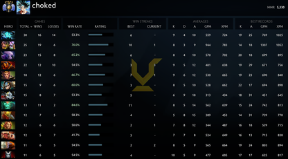 Divine V | MMR: 5330 - Behavior: 9380