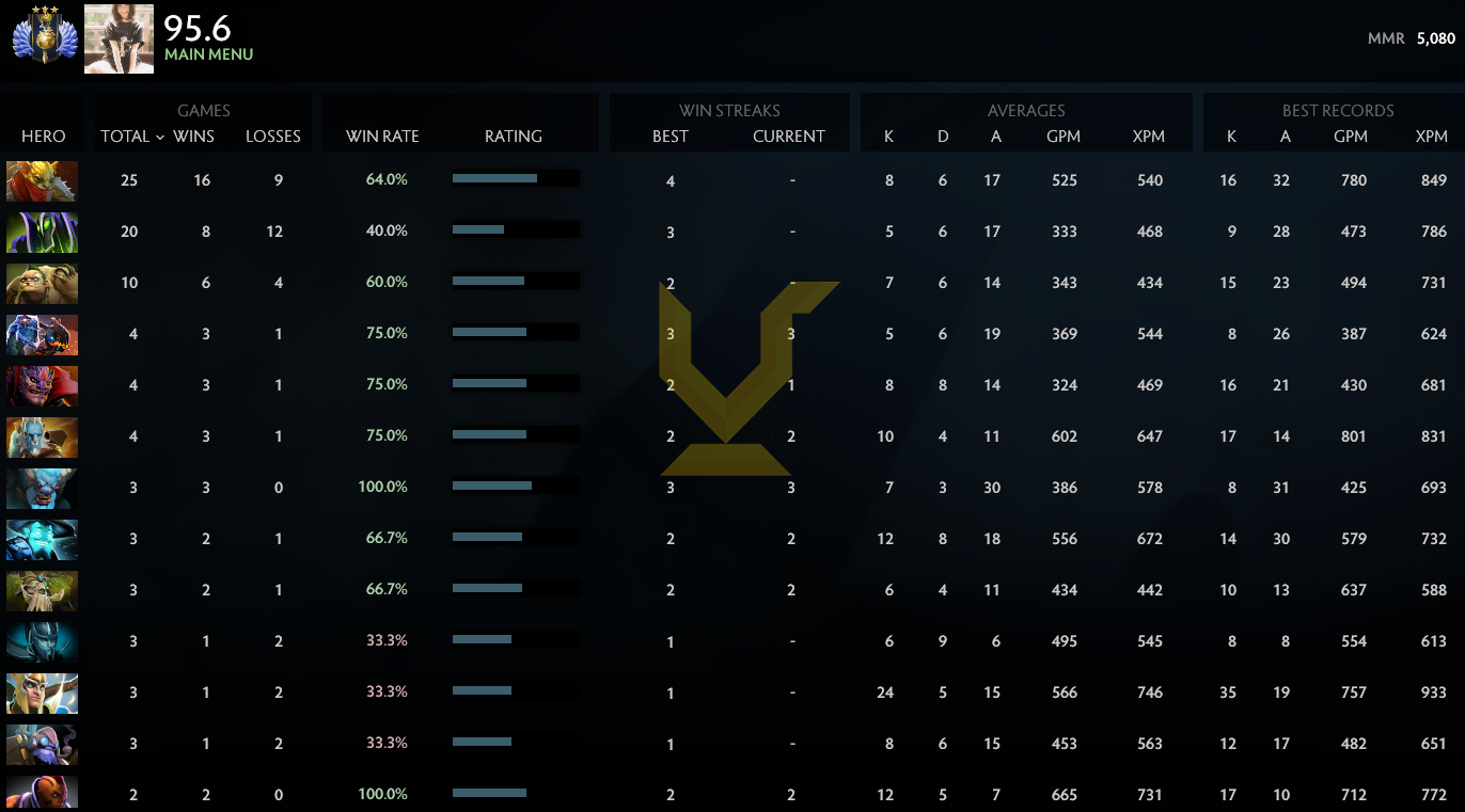 Divine III | MMR: 5080 - Behavior: 10000