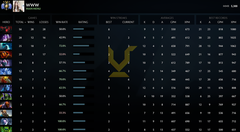 Divine IV | MMR: 5300 - Behavior: 7142