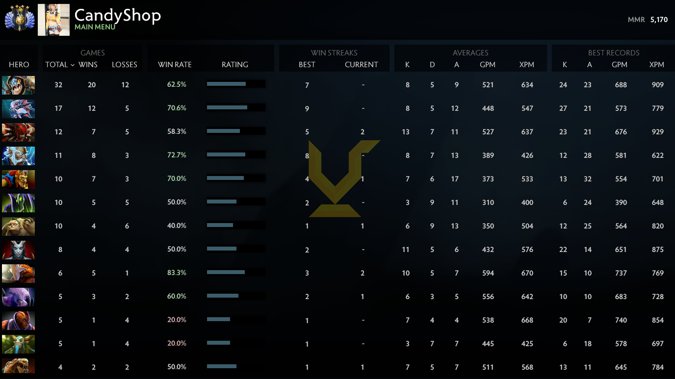 Divin IV | MMR : 5170 - Comportement : 8025