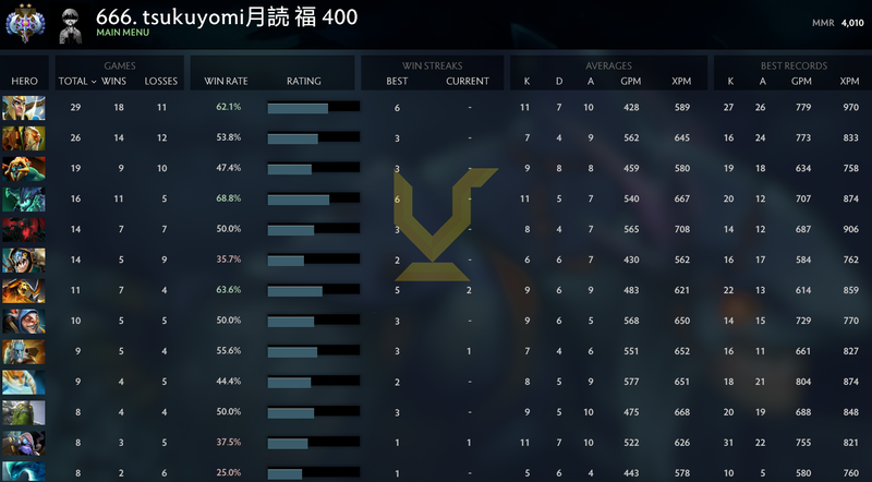 Ancient II | MMR: 4010 - Behavior: 9525
