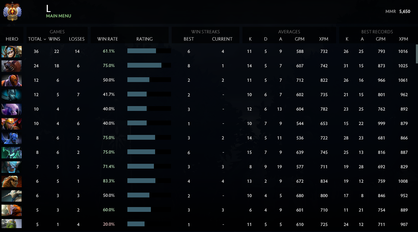 Immortel | MMR : 5650 - Comportement : 8088