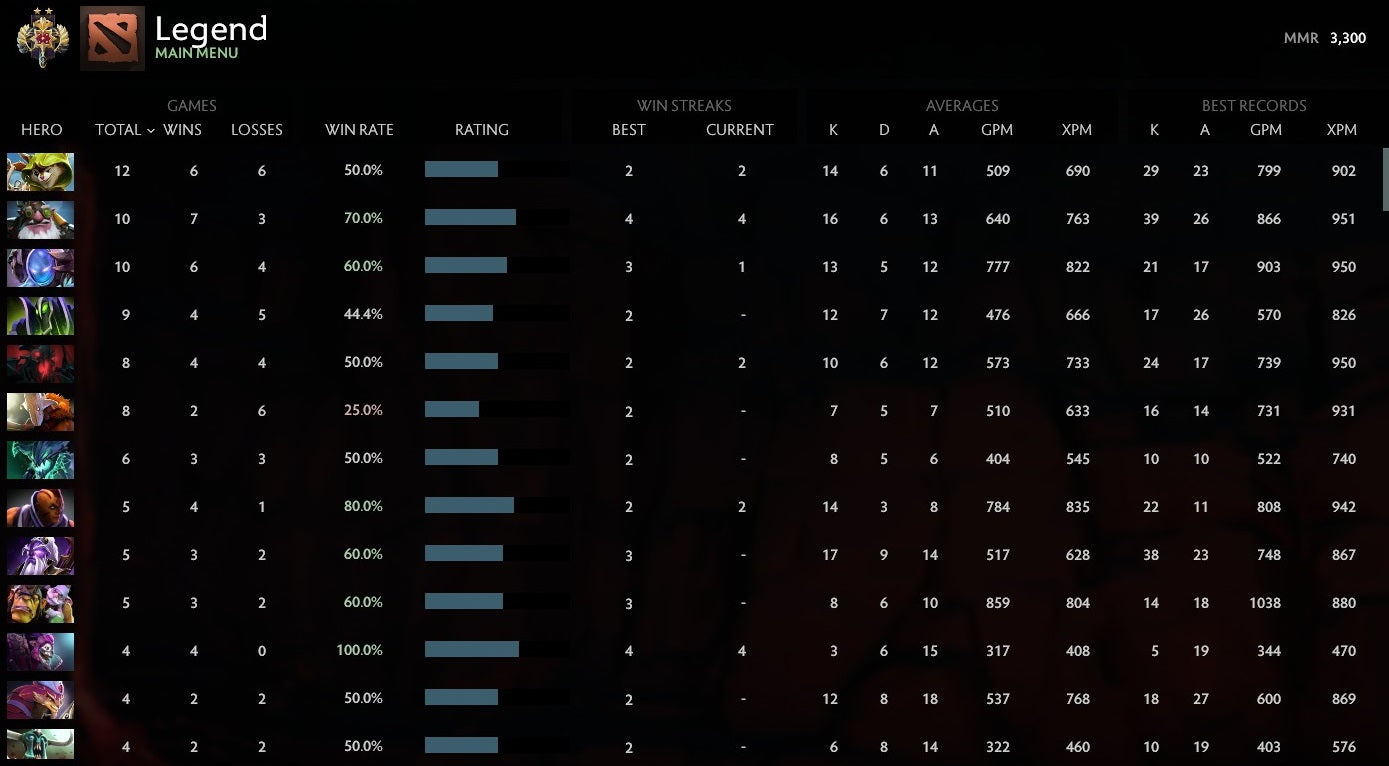 Légende II | MMR : 3300 - Comportement : 9354 