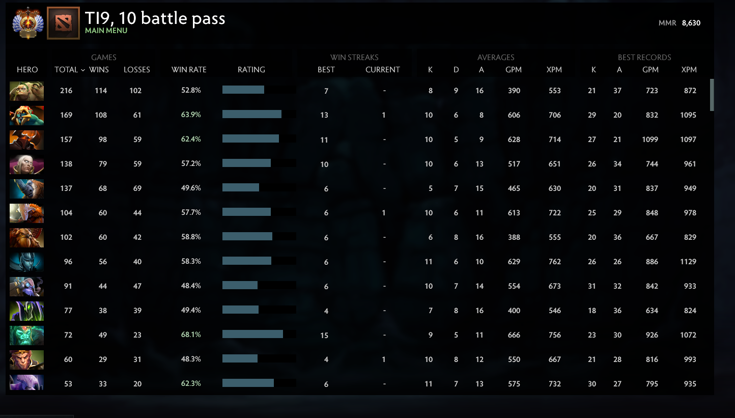 Immortal [ 283 ] | MMR: 8630 - Behavior: 10000