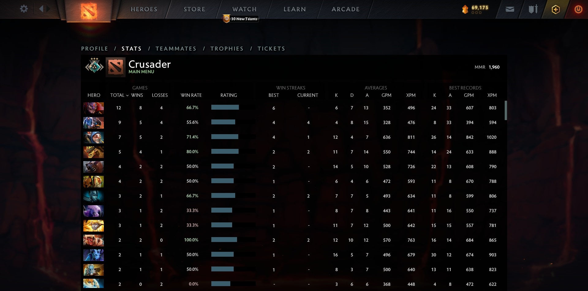 Crusader III | MMR: 1960 - Behavior: 10000