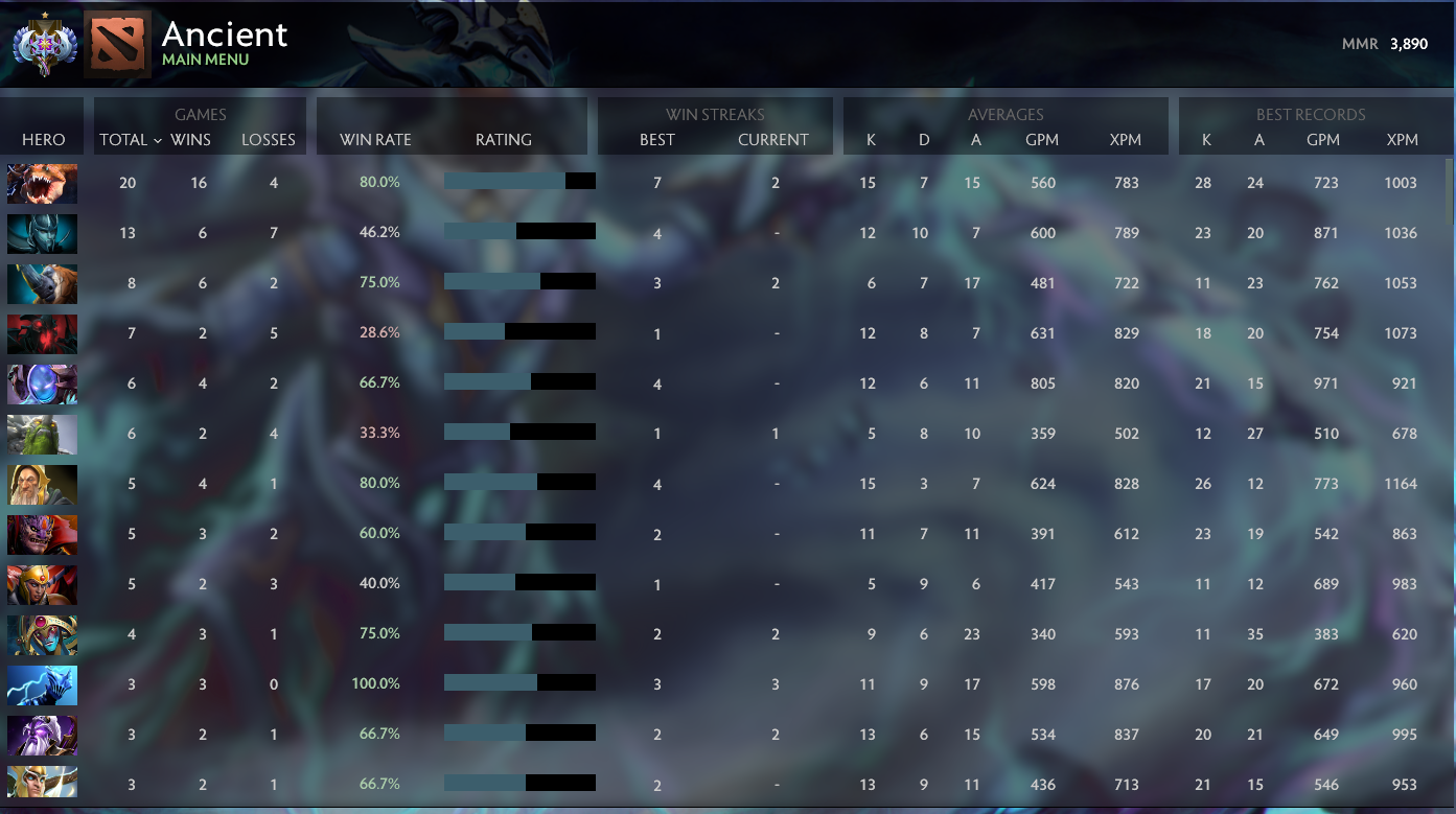 Ancient I | MMR: 3890 - Behavior: 10000