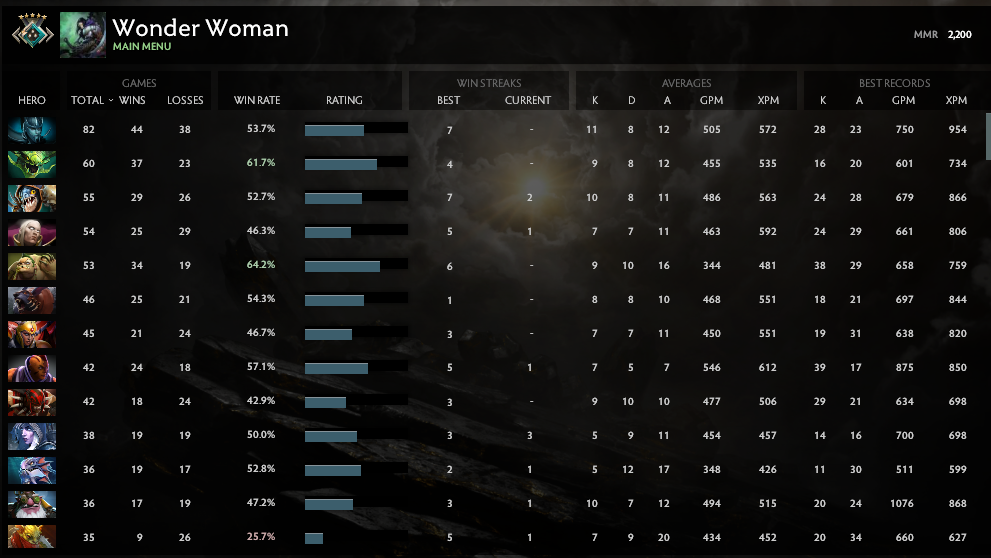 Croisé V | MMR : 2200 - Comportement : 9035