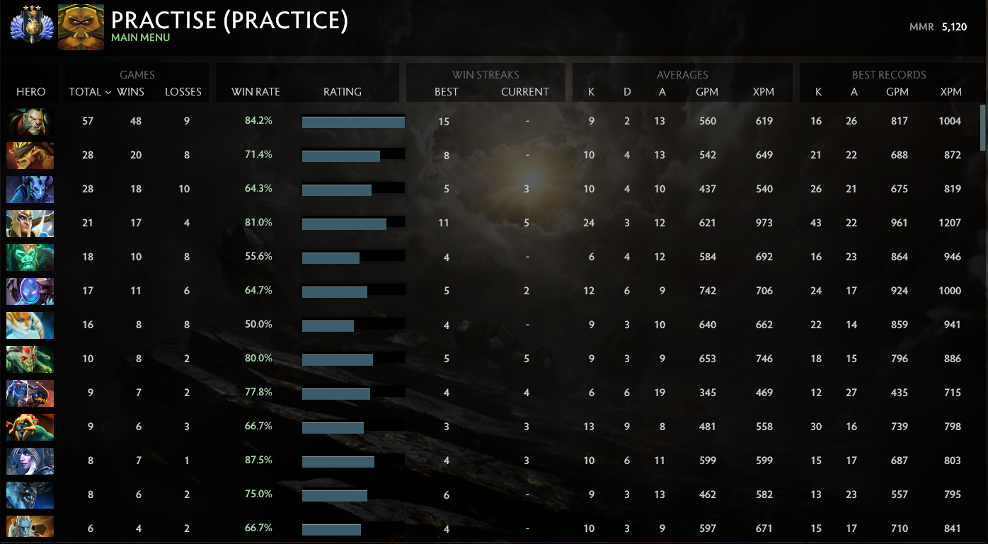 Divine III | MMR: 5120 - Behavior: 7091