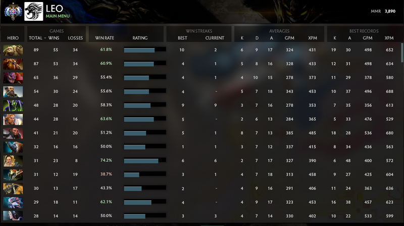 Ancient I | MMR: 3890 - Behavior: 9583