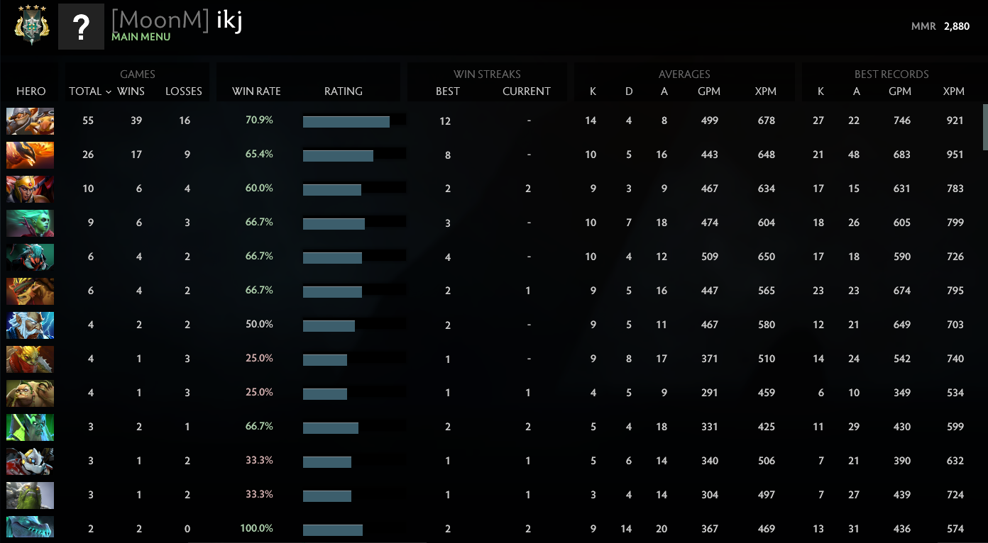 Archonte IV | MMR : 2880 - Comportement : 7190