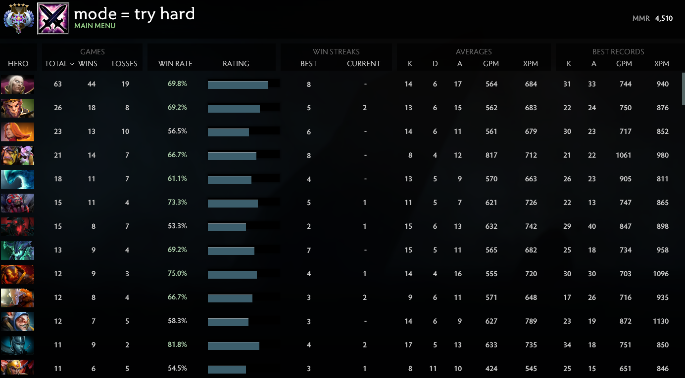 Ancient V | MMR: 4510 - Behavior : 9435