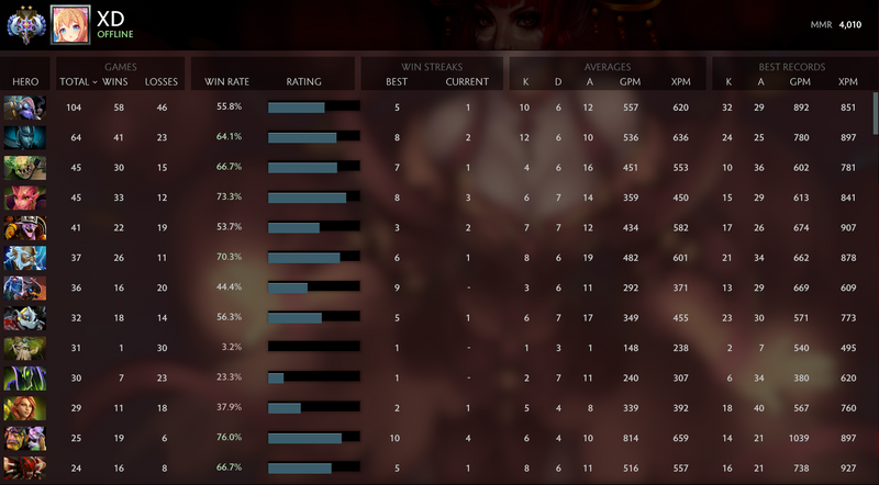 Ancient II | MMR: 4010 - Behavior: 9765