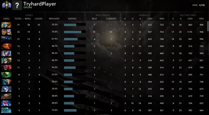 Divine I | MMR: 4720- Behavior: 10000