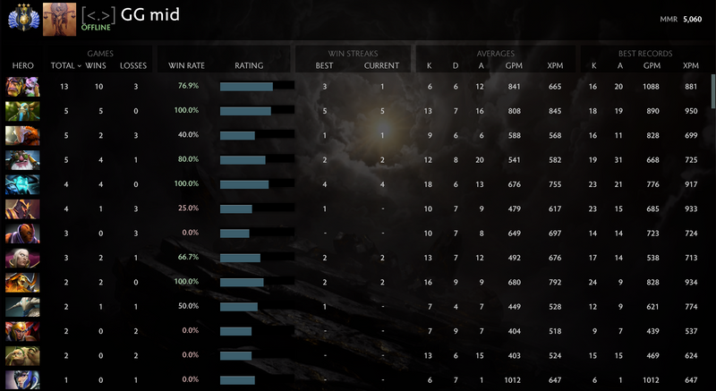 Divine III | MMR: 5060- Behavior: 10000