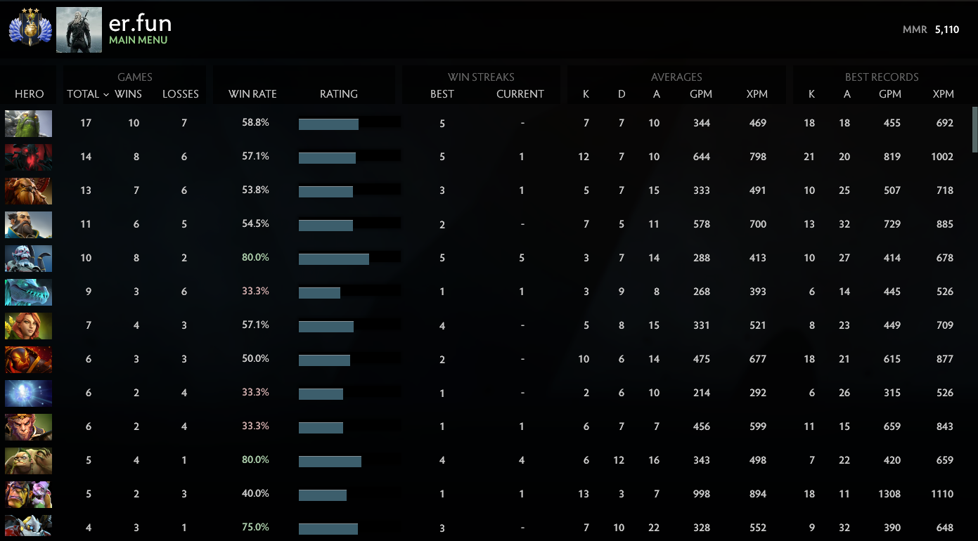 Divin III | MMR : 5110 - Comportement : 9845 