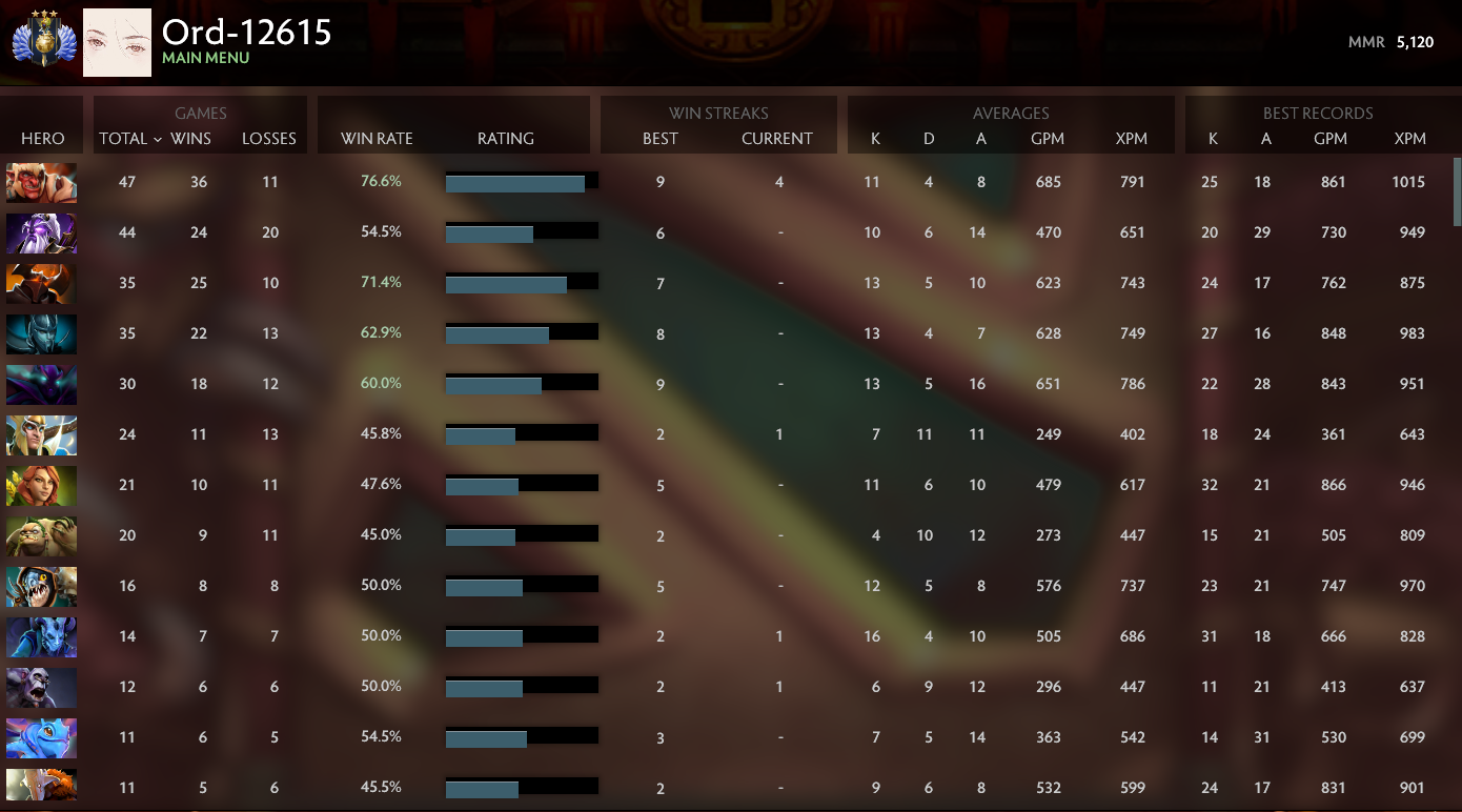 Divin III | MMR : 5120 - Comportement : 10000