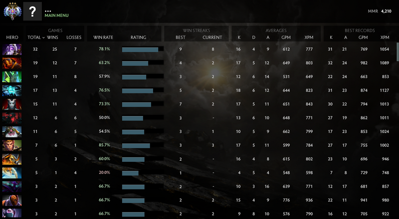 Ancient III | MMR: 4210 - Behavior: 10000