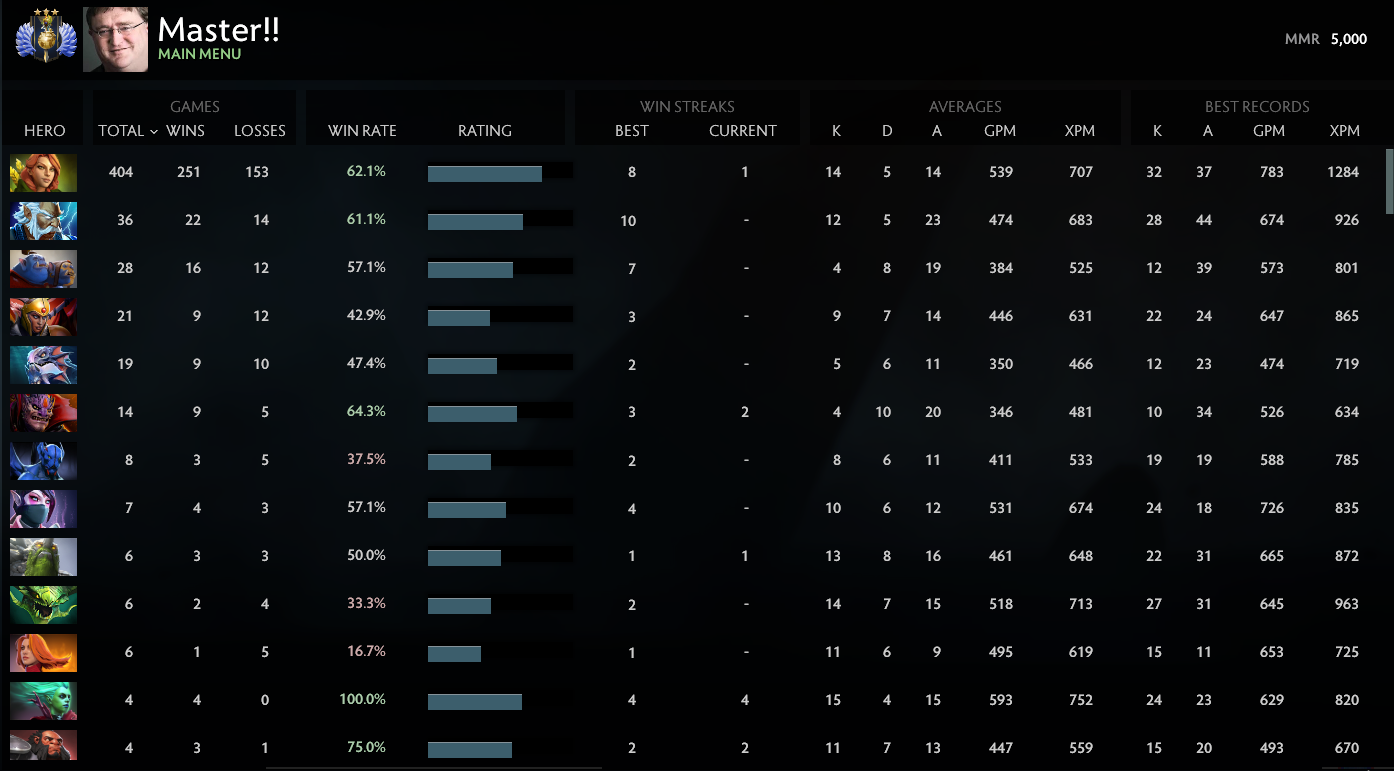 Divin III | MMR : 5000 - Comportement : 9952